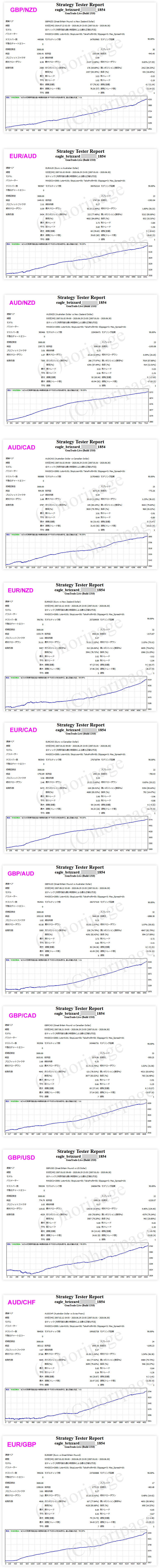 FXのEA1854番eagle brizzardのストラテジーテスターレポート