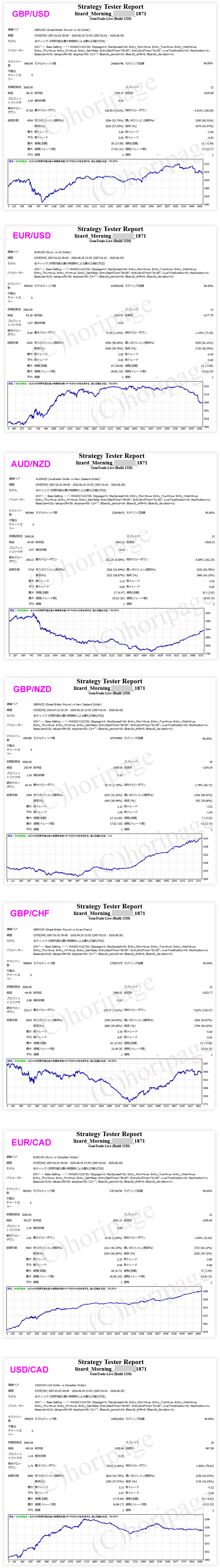 FXのEA1871番Lizard_Morningのストラテジーテスターレポート