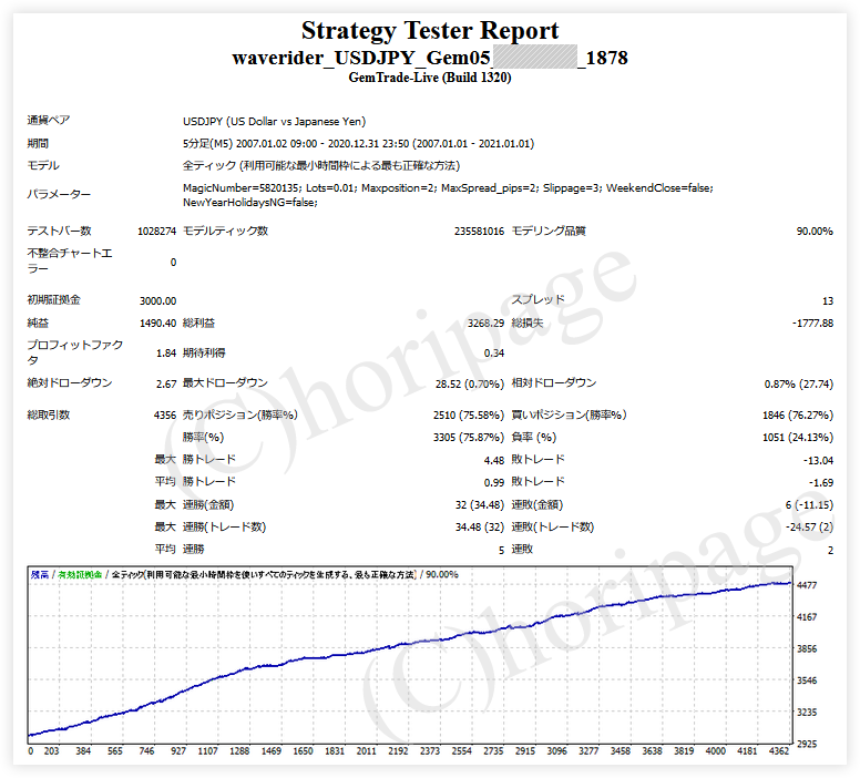 FXのEA1878番WaveRider_USDJPY_Gem05のストラテジーテスターレポート