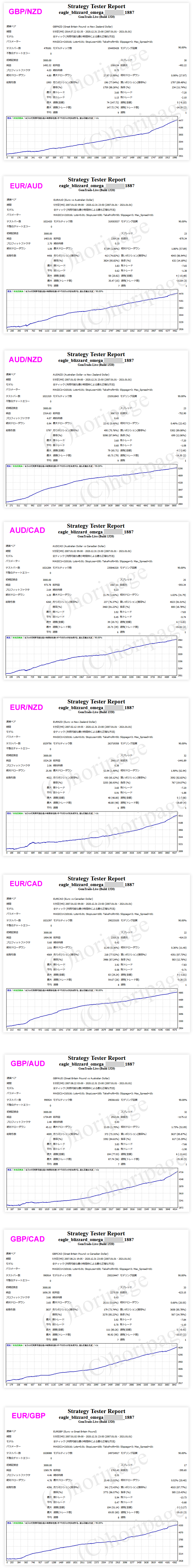 FXのEA1887番eagle blizzard Ωのストラテジーテスターレポート