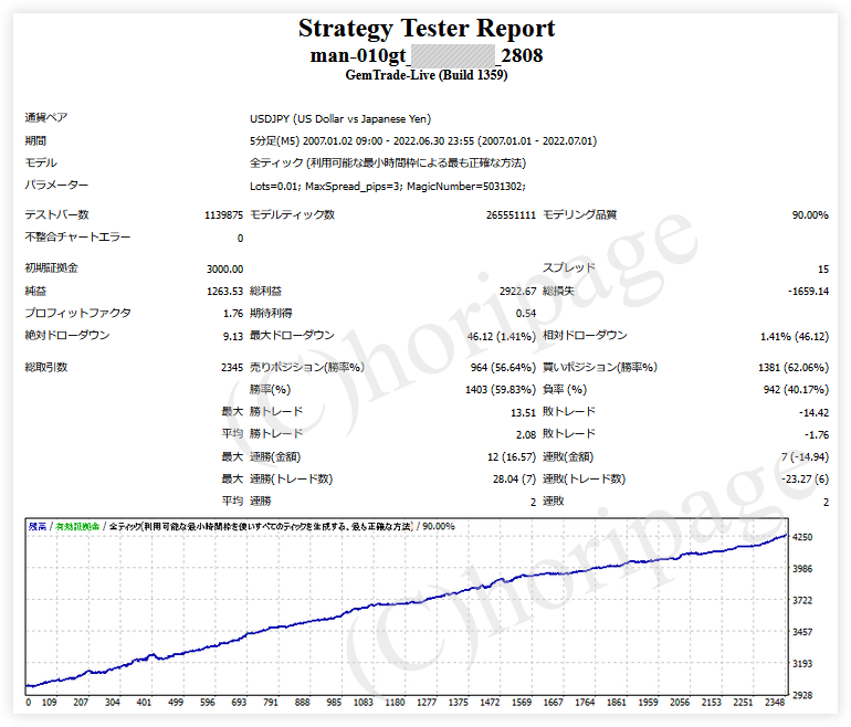 FXのEA2808番MAN-010のストラテジーテスターレポート