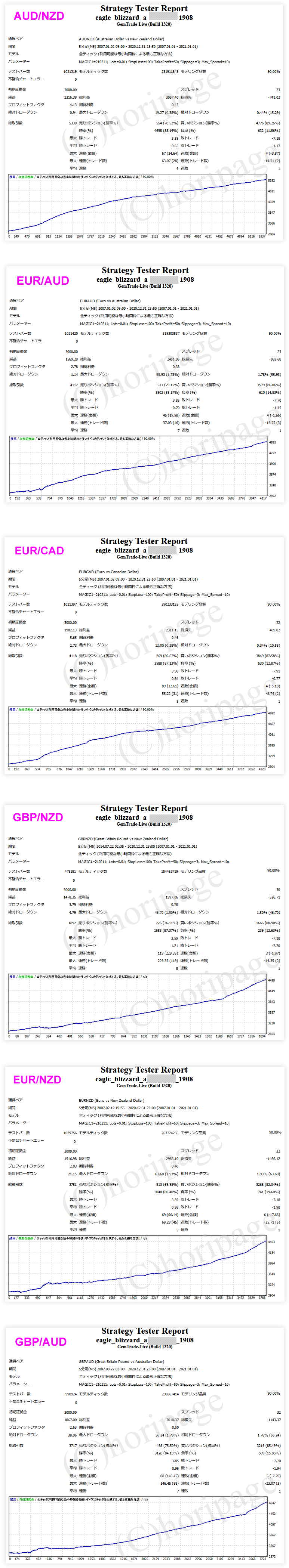 FXのEA1908番eagle blizzard αのストラテジーテスターレポート