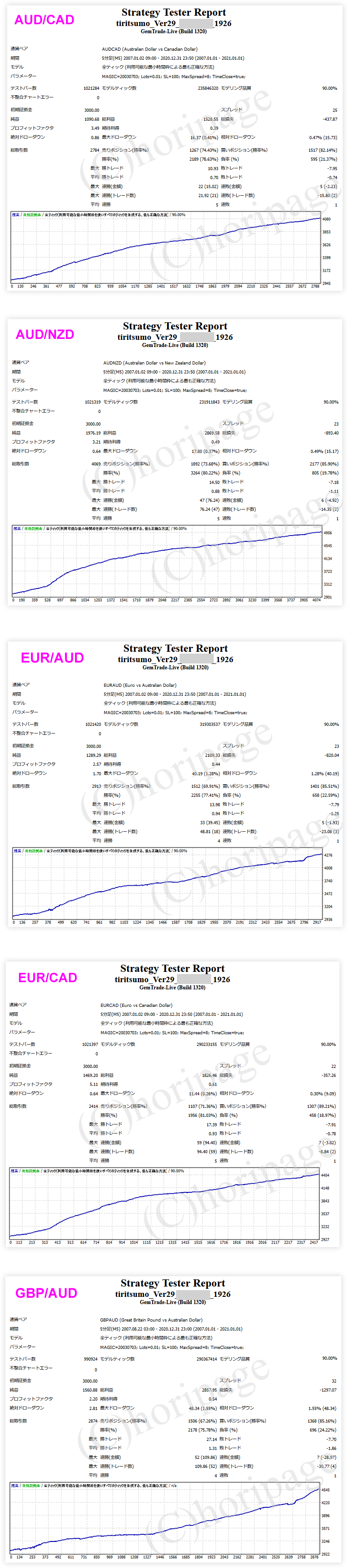 FXのEA1926番TIRITSUMO_Ver29のストラテジーテスターレポート