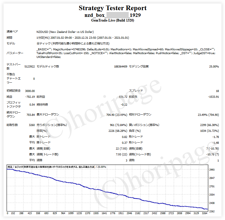 FXのEA1929番NZD Boxのストラテジーテスターレポート