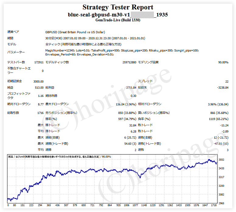 FXのEA1935番Blue Seal GBPUSD M30 V1のストラテジーテスターレポート