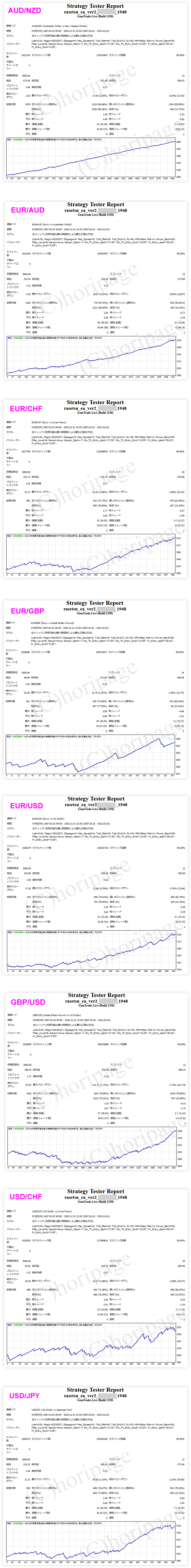 FXのEA1948番RASETSU_EA_Ver2のストラテジーテスターレポート