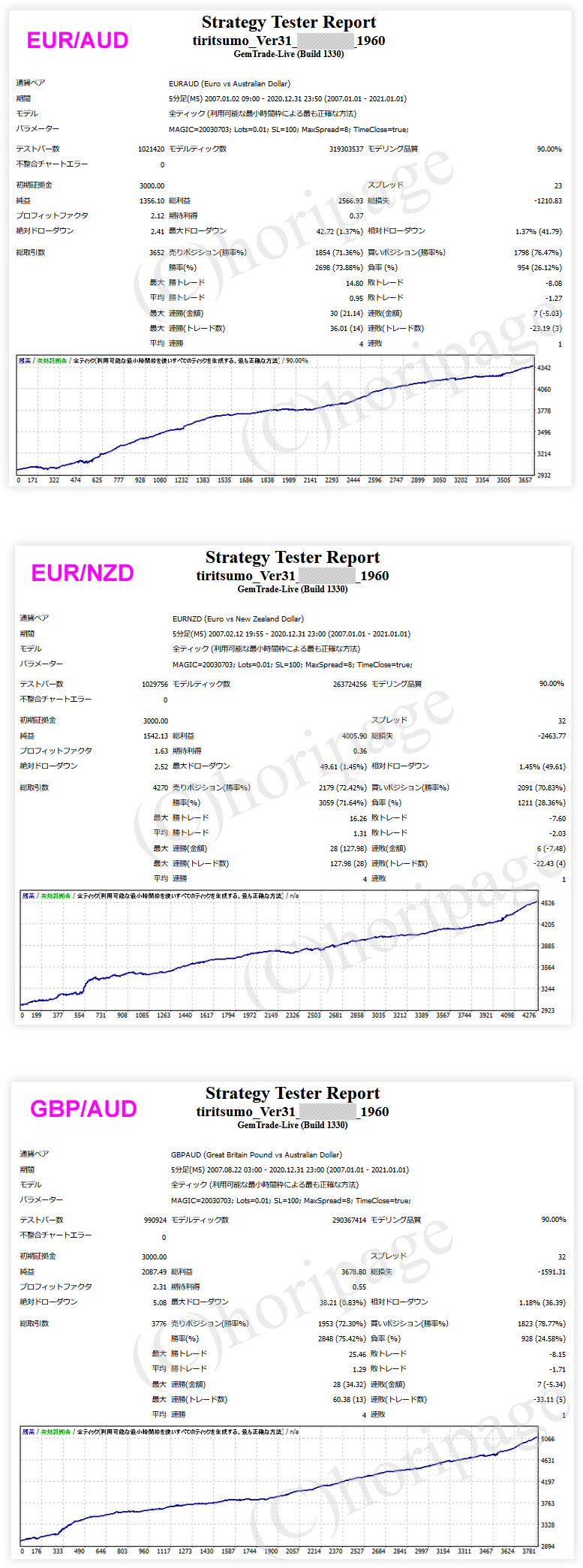 FXのEA1960番TIRITSUMO_Ver31のストラテジーテスターレポート