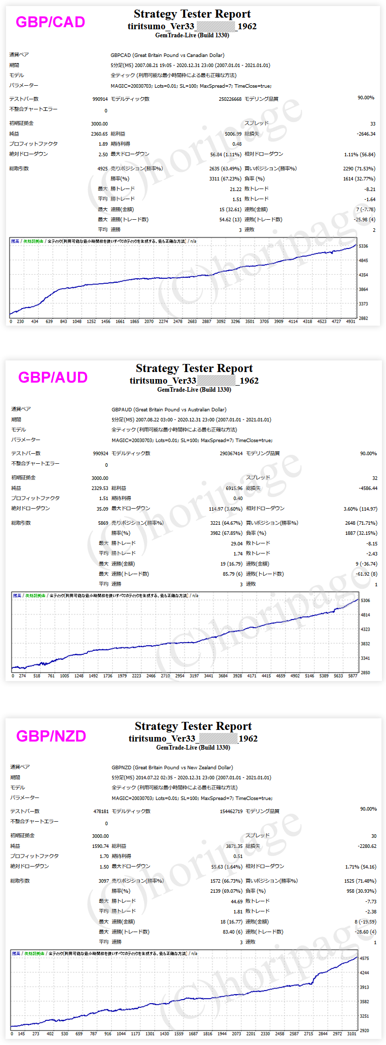 FXのEA1962番TIRITSUMO_Ver33のストラテジーテスターレポート
