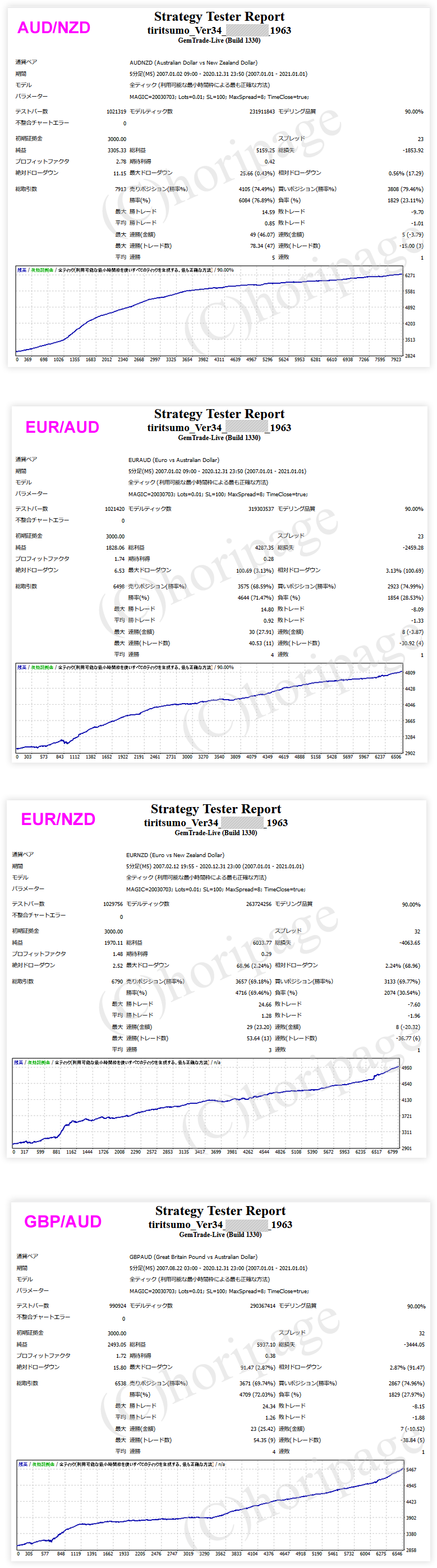 FXのEA1963番TIRITSUMO_Ver34のストラテジーテスターレポート