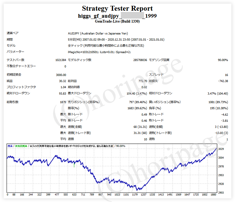 FXのEA1999番Higgs GF AUDJPYのストラテジーテスターレポート