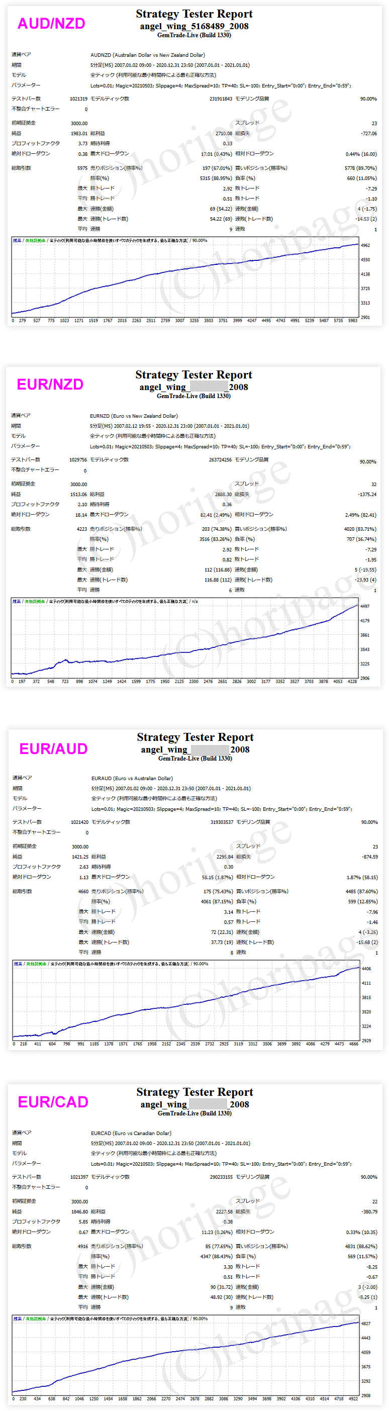 FXのEA2008番ANGEL_WINGのストラテジーテスターレポート