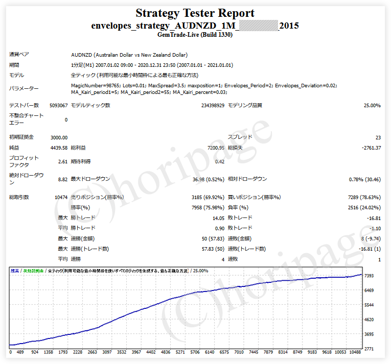 FXのEA2015番Envelopes_Strategy_AUDNZD_1Mのストラテジーテスターレポート