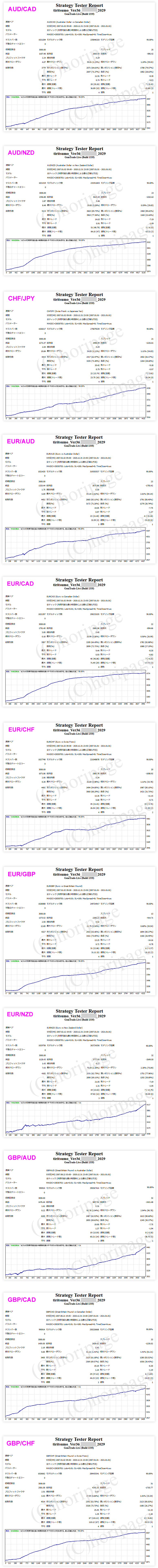 FXのEA2029番TIRITSUMO_Ver36のストラテジーテスターレポート