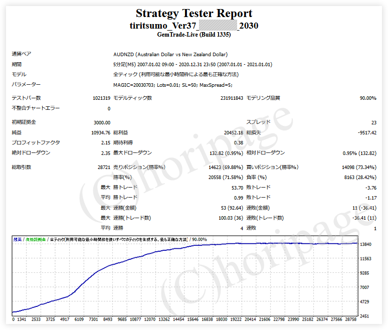 FXのEA2030番TIRITSUMO_Ver37のストラテジーテスターレポート