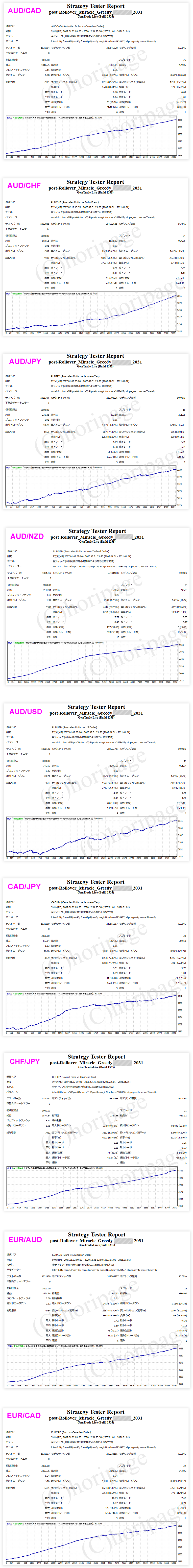 FXのEA2031番post-Rollover Miracle Greedy Versionのストラテジーテスターレポート