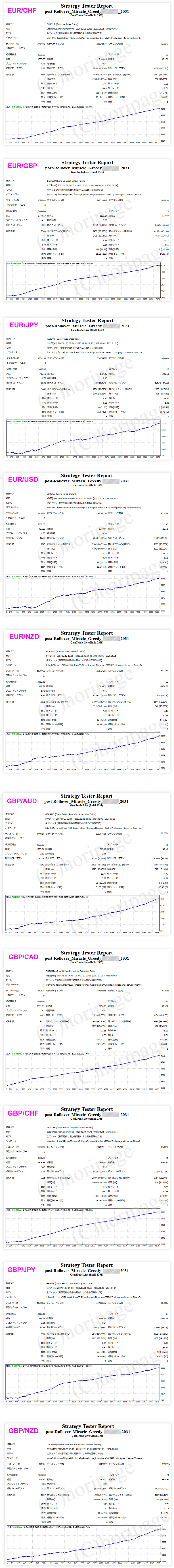 FXのEA2031番post-Rollover Miracle Greedy Versionのストラテジーテスターレポート2