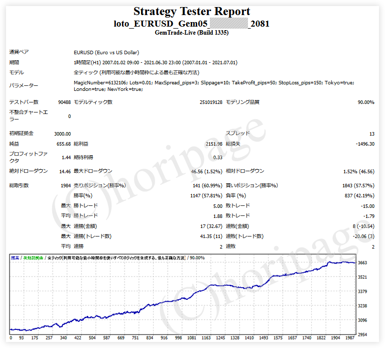 FXのEA2081番LOTO_EURUSD_Gem05のストラテジーテスターレポート