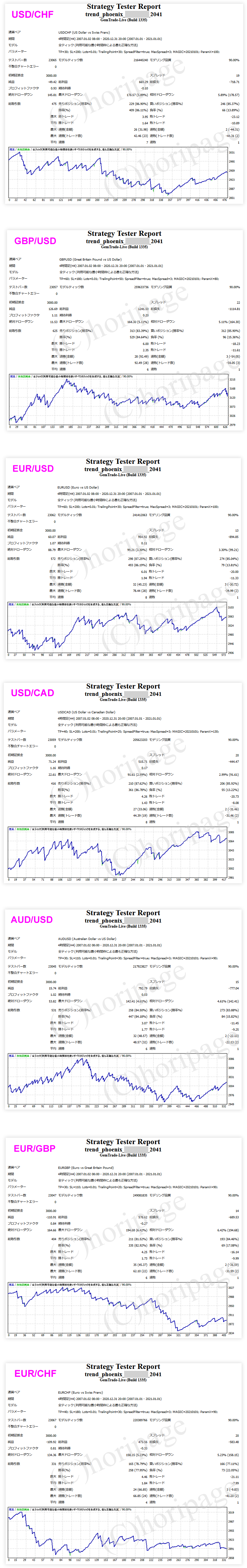 FXのEA2041番TREND PHOENIXのストラテジーテスターレポート