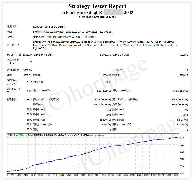 FXのEA2043番Ark of EURUSD gf-Rのストラテジーテスターレポート