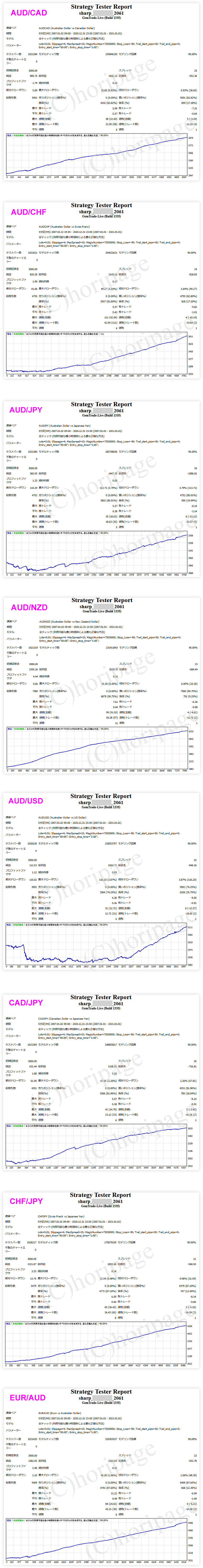 FXのEA2061番SHARPのストラテジーテスターレポート1