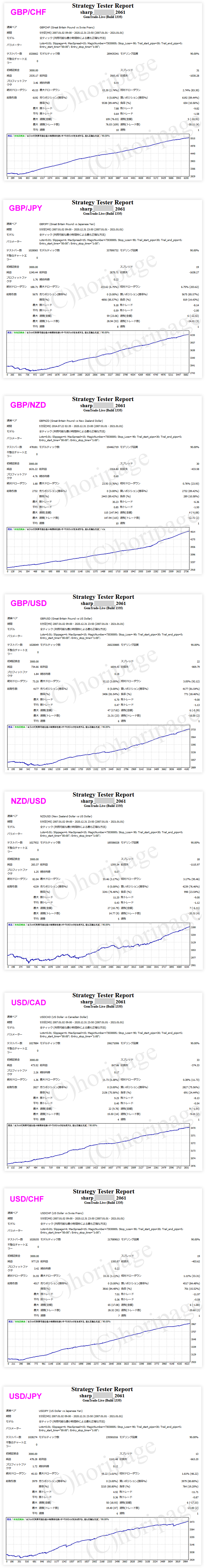 FXのEA2061番SHARPのストラテジーテスターレポート3