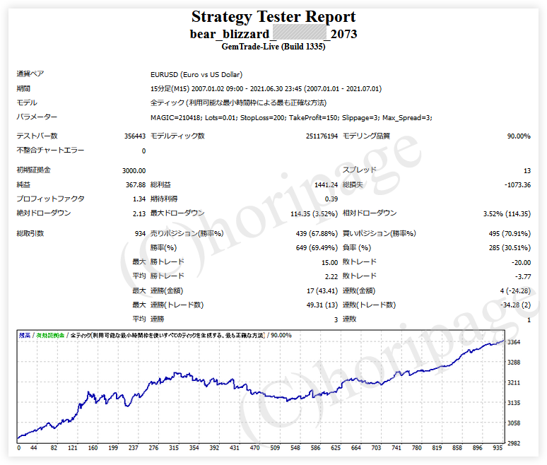 FXのEA2073番bear blizzardのストラテジーテスターレポート