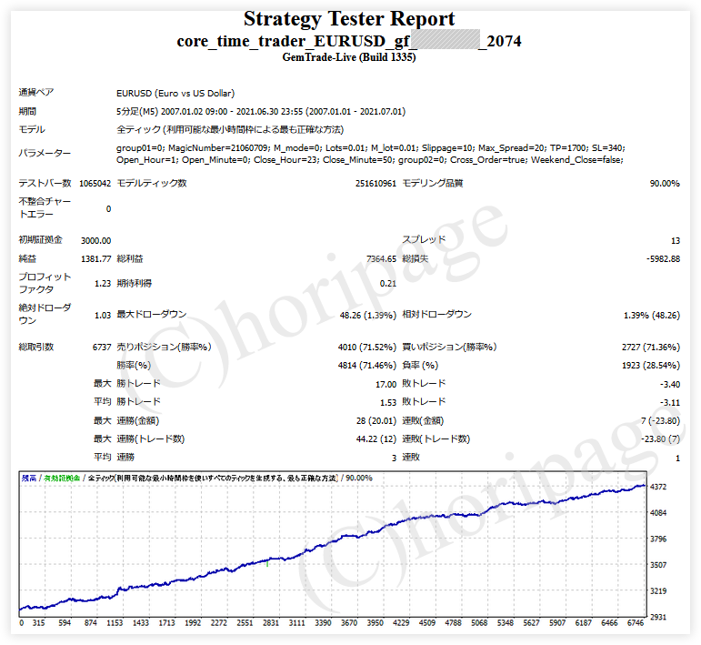 FXのEA2074番Core Time Trader EURUSD gfのストラテジーテスターレポート