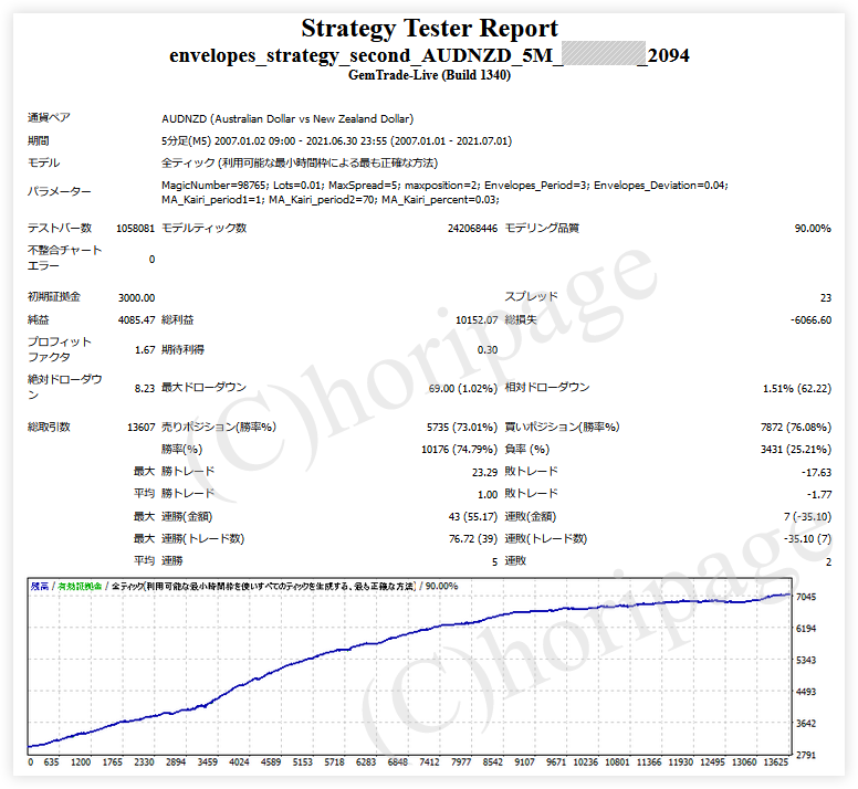 FXのEA2094番Envelopes_Strategy_second_AUDNZD_5Mのストラテジーテスターレポート