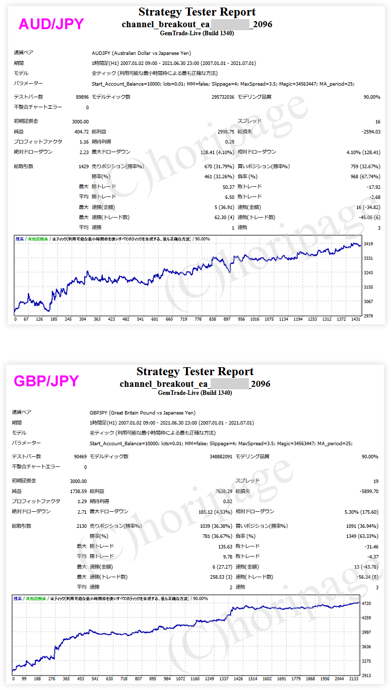 FXのEA2096番Channel Breakout EAのストラテジーテスターレポート