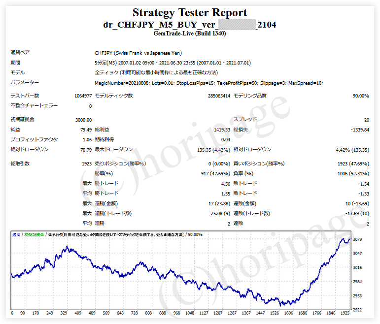 FXのEA2104番Dr CHFJPY M5 BUY verのストラテジーテスターレポート