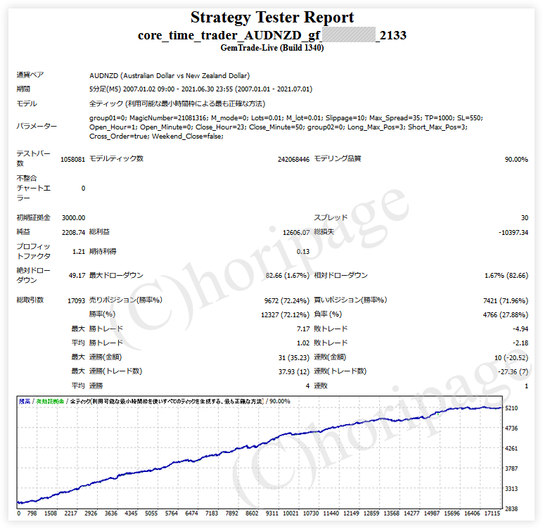 FXのEA2133番Core Time Trader AUDNZD gfのストラテジーテスターレポート