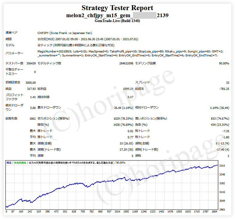 FXのEA2139番MELON2_CHFJPY_M15_GEMのストラテジーテスターレポート