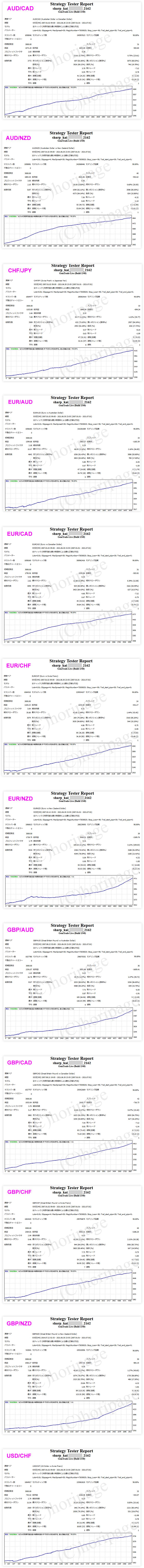 FXのEA2162番SHARP Kaiのストラテジーテスターレポート
