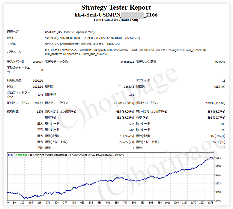 FXのEA2166番hh-i-Scal-USDJPYのストラテジーテスターレポート