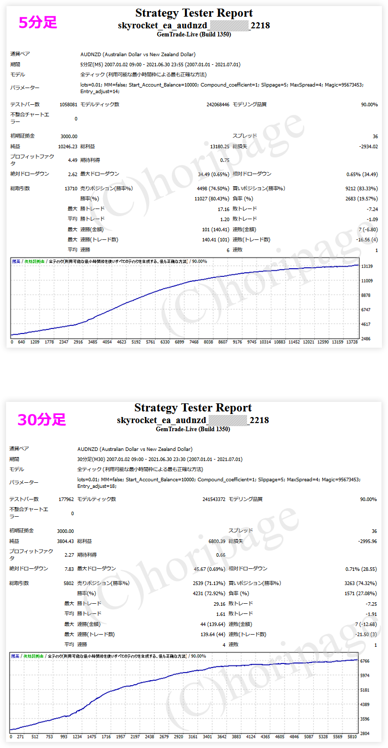 FXのEA2218番Skyrocket EA AUDNZDのストラテジーテスターレポート2