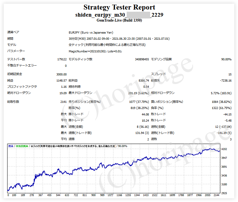 FXのEA2229番SHIDEN_EURJPY_M30のストラテジーテスターレポート