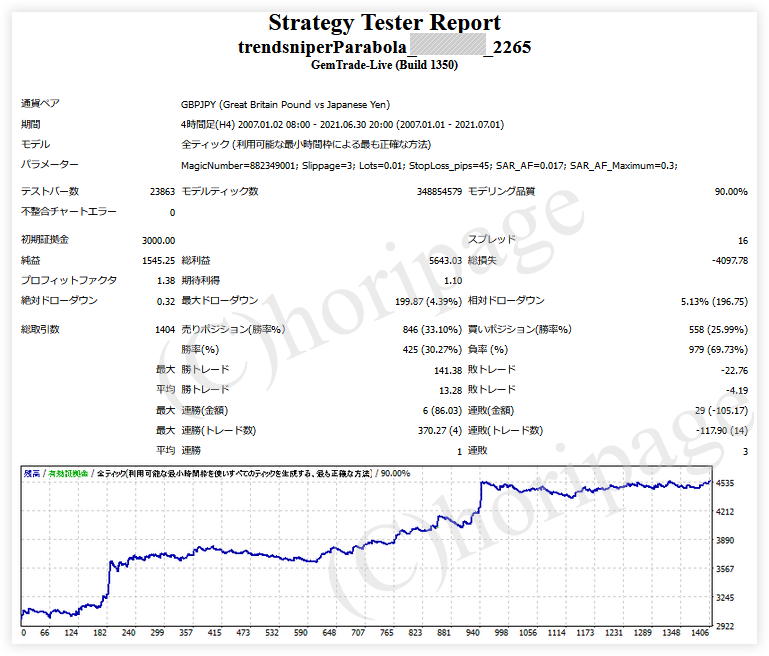 FXのEA2265番トレンドスナイパー・パラボのストラテジーテスターレポート