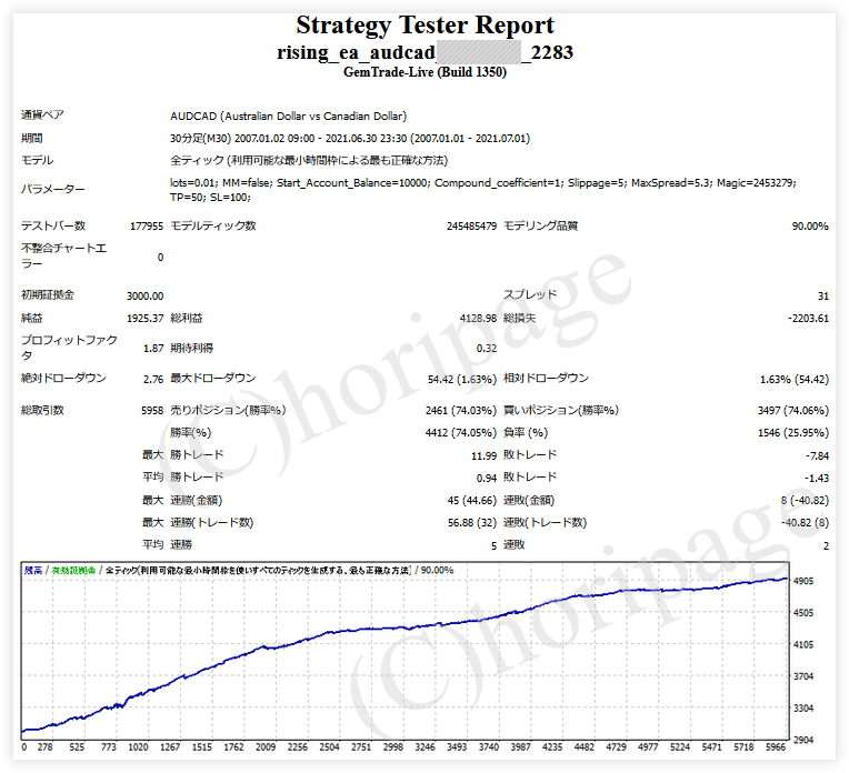 FXのEA2283番Rising EA AUDCADのストラテジーテスターレポート