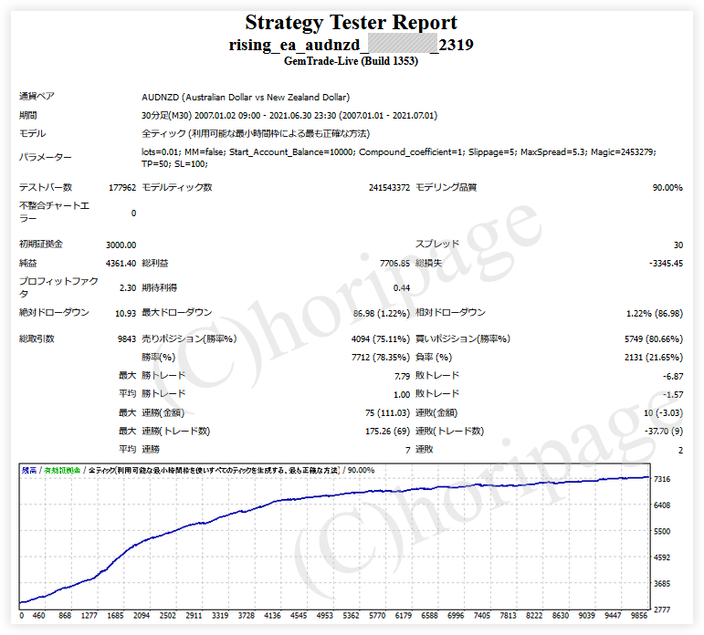 FXのEA2319番Rising EA AUDNZDのストラテジーテスターレポート