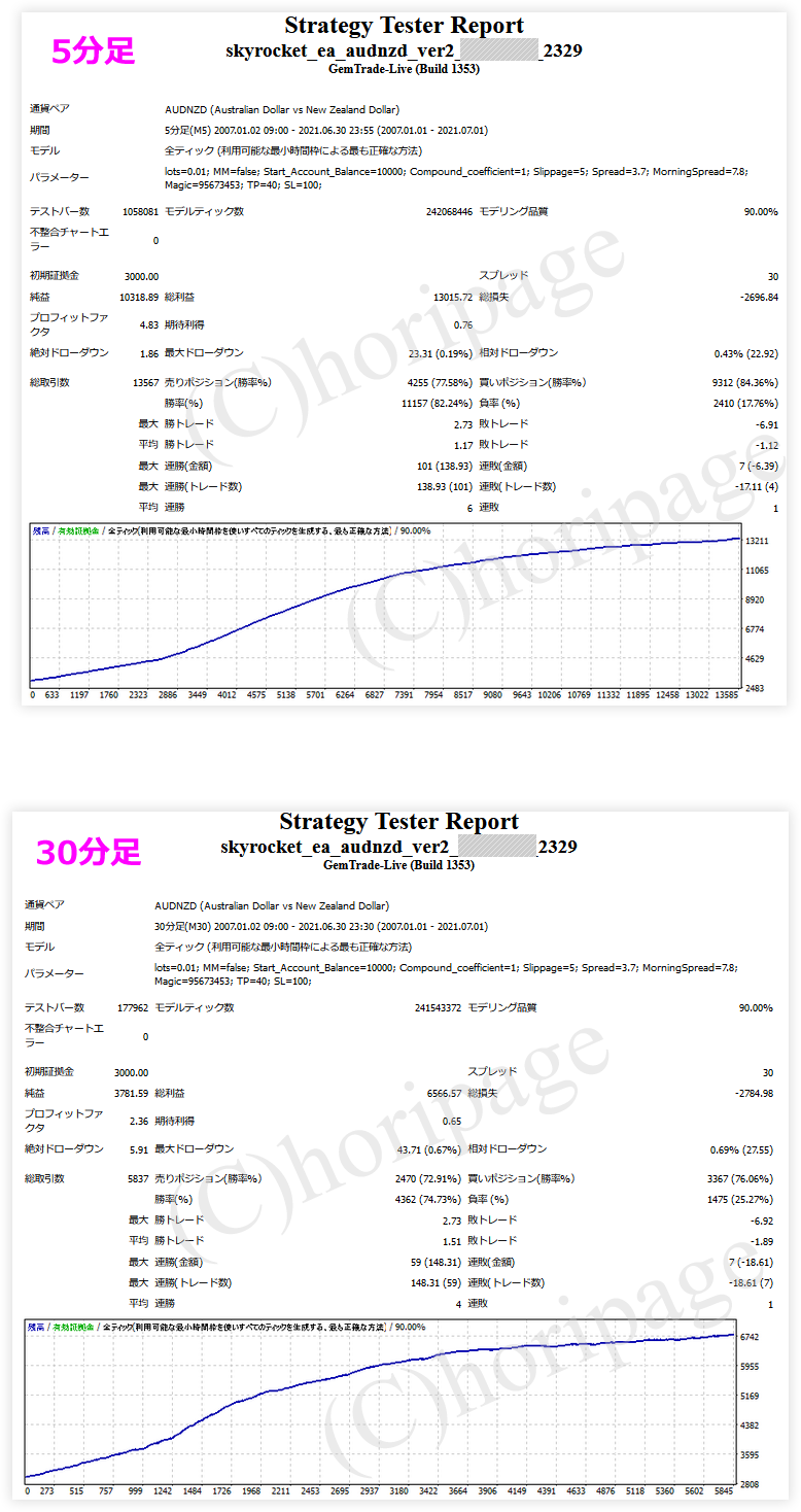 FXのEA2329番Skyrocket EA AUDNZD Ver2のストラテジーテスターレポート