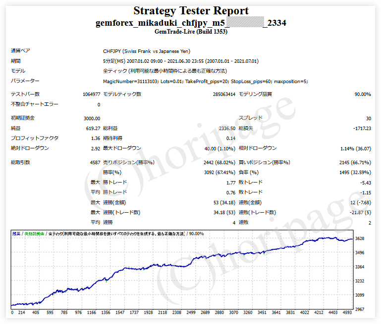 FXのEA2334番MIKADUKI CHFJPY M5 for GemForexのストラテジーテスターレポート