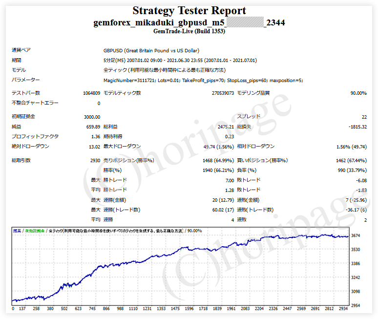FXのEA2334番MIKADUKI GBPUSD M5 for GEMFOREXのストラテジーテスターレポート