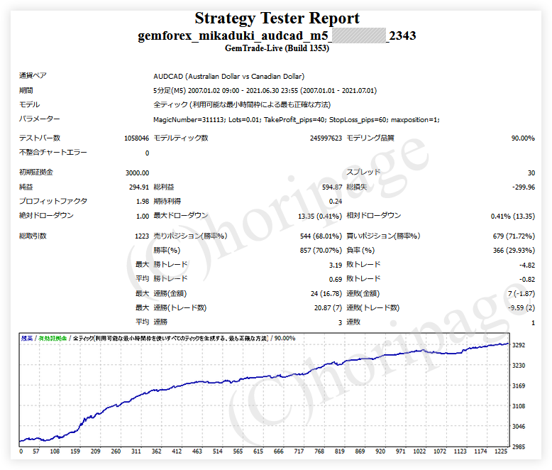 FXのEA2343番MIKADUKI AUDCAD M5 for GEMFOREXのストラテジーテスターレポート