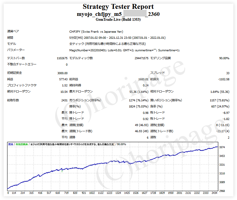 FXのEA2360番MYOJO_CHFJPY_M5のストラテジーテスターレポート