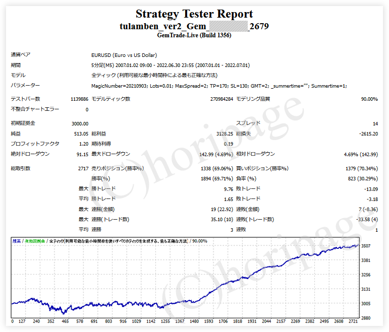 FXのEA2679番Tulamben_ver2_Gemのストラテジーテスターレポート