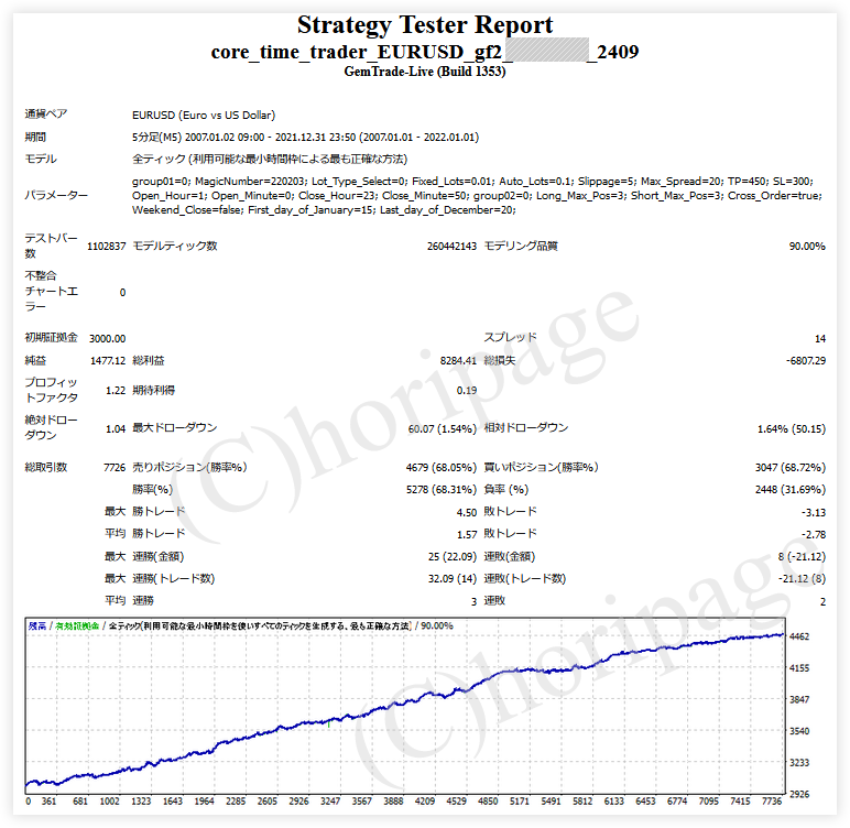 FXのEA2409番Core Time Trader EURUSD gf2のストラテジーテスターレポート