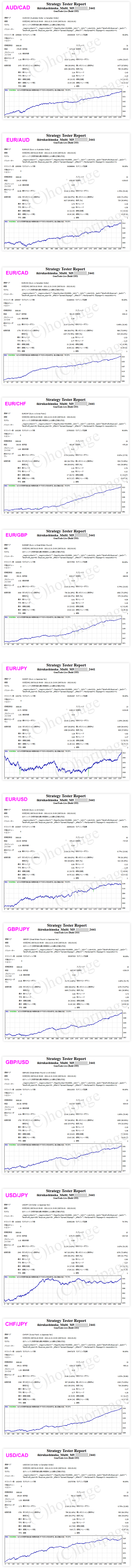 FXのEA2441番【14通貨ペア対応】生きるか死ぬか、それが問題だのストラテジーテスターレポート