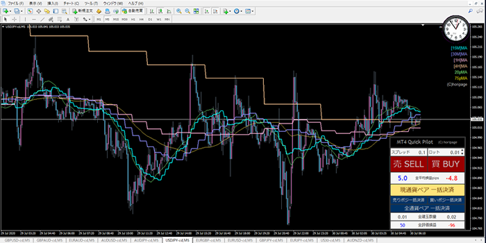 MT4クイックパイロットとマルチタイムフレームチャートの使用例