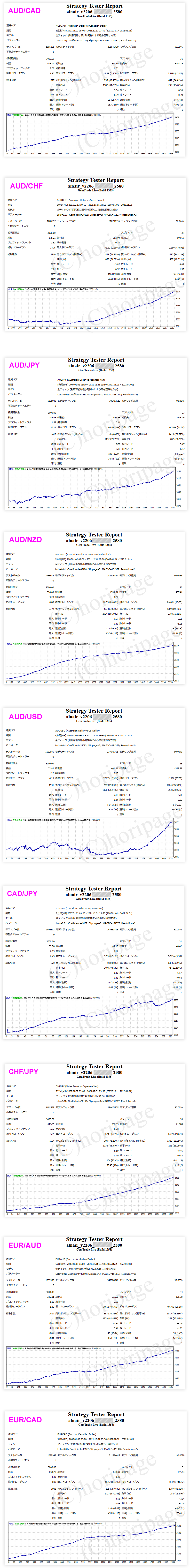 FXのEA2580番ALNAIR_v2206のストラテジーテスターレポート