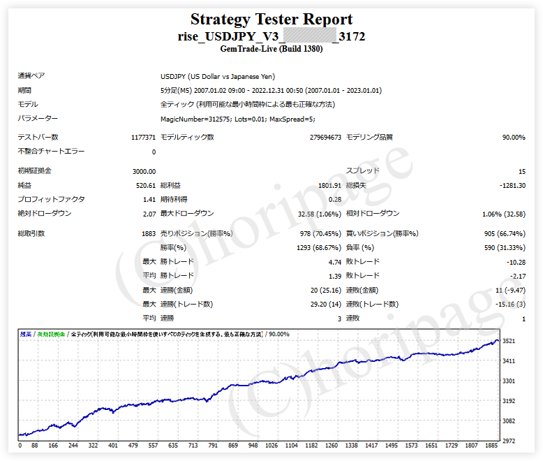 FXのEA3172番Rise_USDJPY_V3のストラテジーテスターレポート